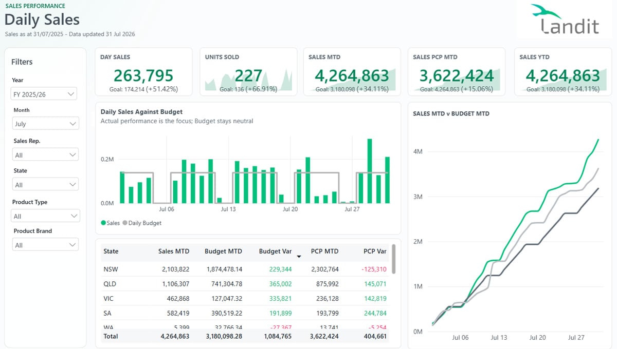 powerbi_dailysales_dashbaord