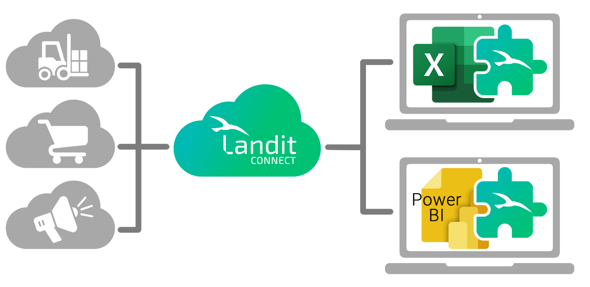 Business systems connect through Landit Connect to Excel and Power BI.